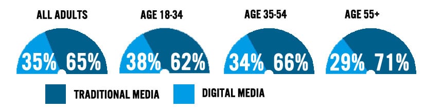 direct mail influence