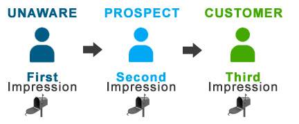 Multiple Impressions