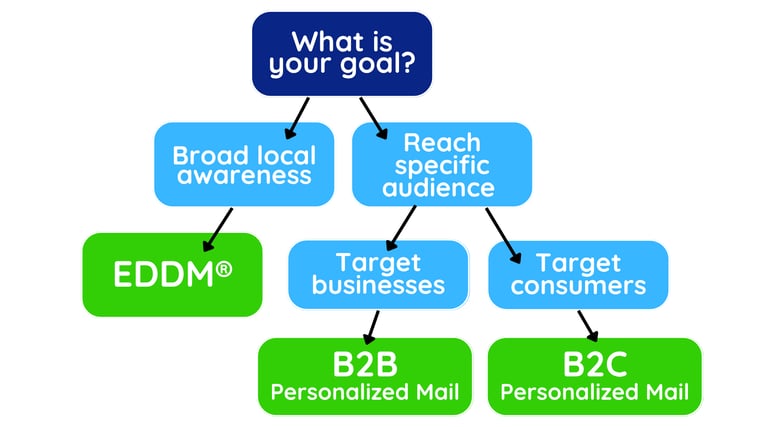 direct mail decision flow charr