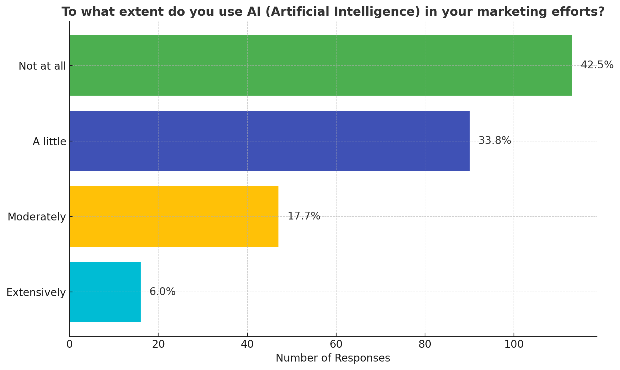To What Extent Are SMBs using AI in 2025? 